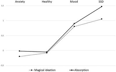 Cognitive Gain or Handicap: Magical Ideation and Self-Absorption in Clinical and Non-clinical Participants